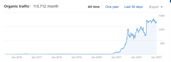 beispiel-anstieg-organischer-verkehr
