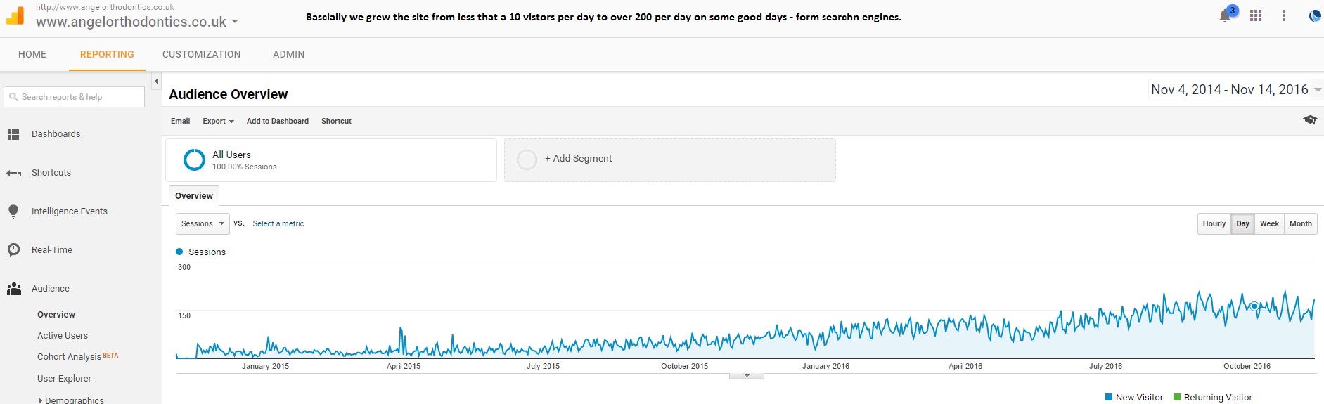 Kieferorthopäde-SEO-Traffic