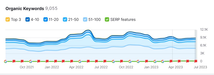 clickdo-organic-keyword-ranks